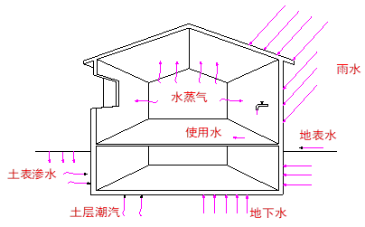 合肥别墅地下室防水