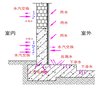 合肥别墅地下室防水