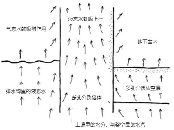 合肥地下室防潮