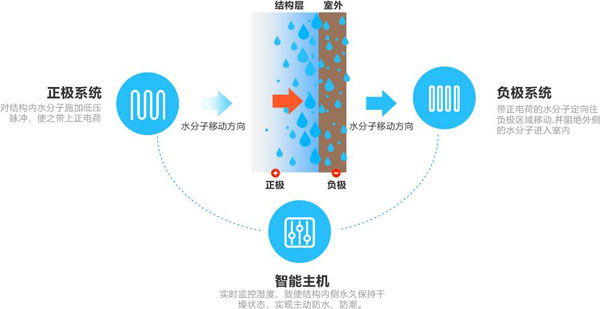 电渗透防潮